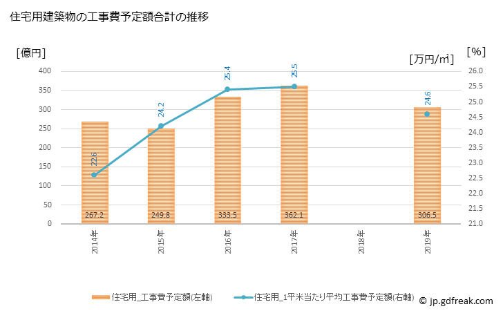 グラフ 年次 荒川区(ｱﾗｶﾜｸ 東京都)の建築着工の動向 住宅用建築物の工事費予定額合計の推移