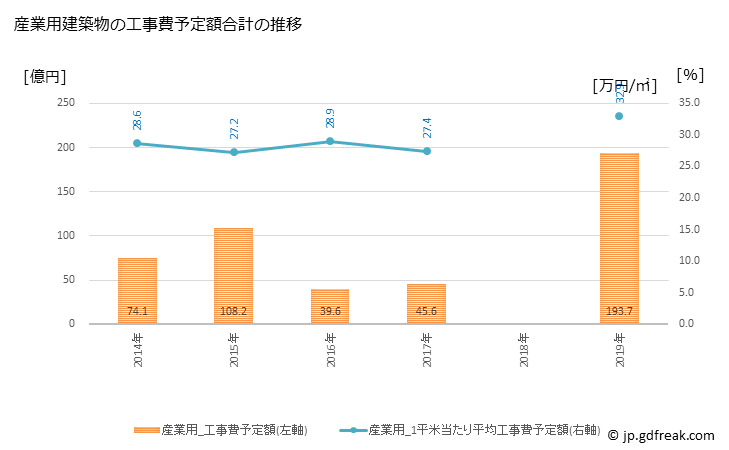 グラフ 年次 荒川区(ｱﾗｶﾜｸ 東京都)の建築着工の動向 産業用建築物の工事費予定額合計の推移
