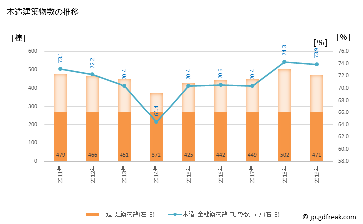 グラフ 年次 荒川区(ｱﾗｶﾜｸ 東京都)の建築着工の動向 木造建築物数の推移
