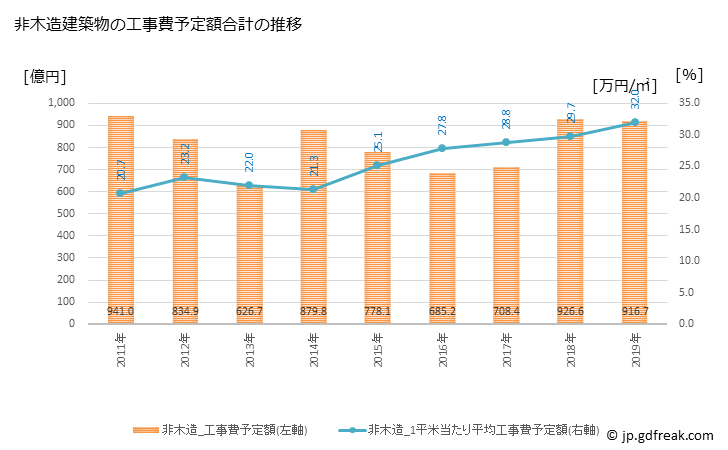 グラフ 年次 板橋区(ｲﾀﾊﾞｼｸ 東京都)の建築着工の動向 非木造建築物の工事費予定額合計の推移