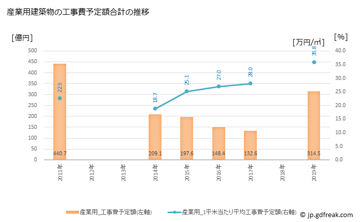 グラフ 年次 板橋区(ｲﾀﾊﾞｼｸ 東京都)の建築着工の動向 産業用建築物の工事費予定額合計の推移