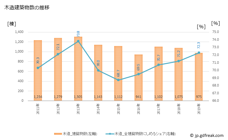 グラフ 年次 板橋区(ｲﾀﾊﾞｼｸ 東京都)の建築着工の動向 木造建築物数の推移