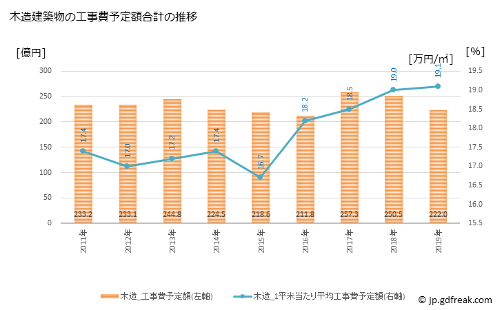グラフ 年次 板橋区(ｲﾀﾊﾞｼｸ 東京都)の建築着工の動向 木造建築物の工事費予定額合計の推移