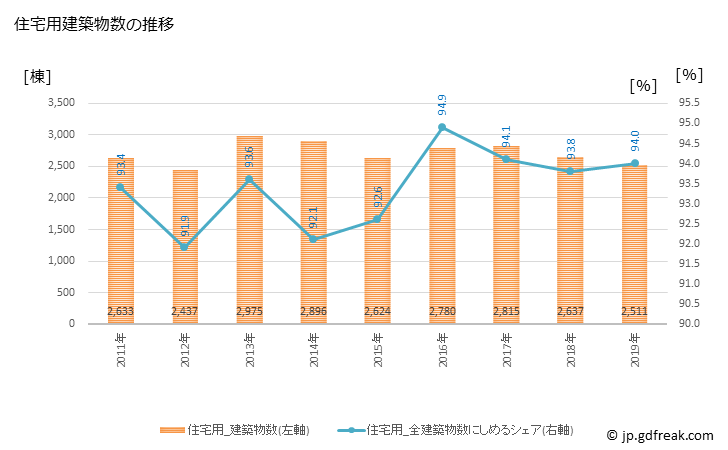 グラフ 年次 練馬区(ﾈﾘﾏｸ 東京都)の建築着工の動向 住宅用建築物数の推移