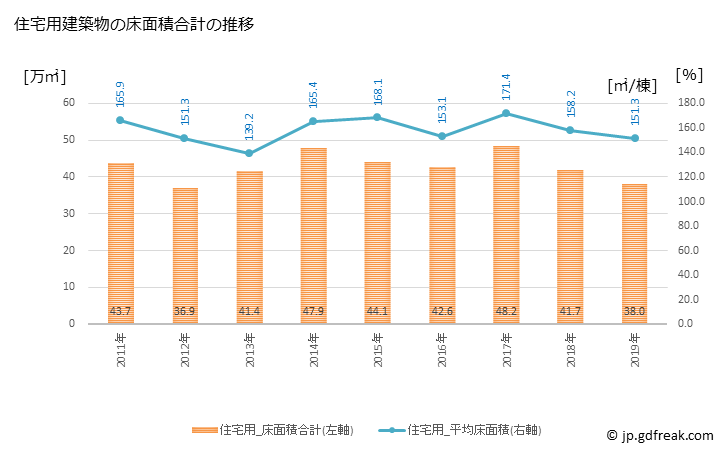 グラフ 年次 練馬区(ﾈﾘﾏｸ 東京都)の建築着工の動向 住宅用建築物の床面積合計の推移