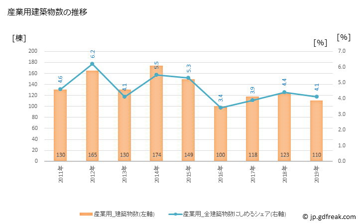 グラフ 年次 練馬区(ﾈﾘﾏｸ 東京都)の建築着工の動向 産業用建築物数の推移