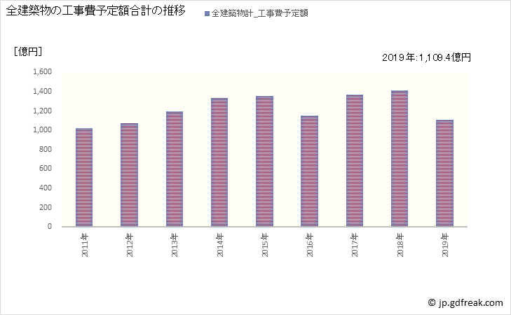 グラフ 年次 練馬区(ﾈﾘﾏｸ 東京都)の建築着工の動向 全建築物の工事費予定額合計の推移