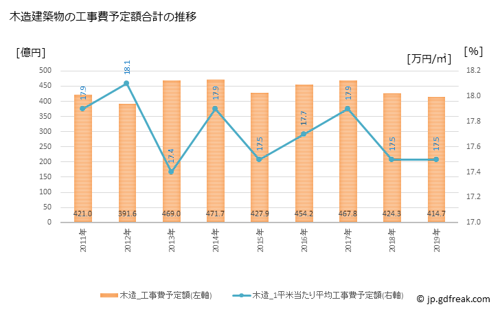 グラフ 年次 練馬区(ﾈﾘﾏｸ 東京都)の建築着工の動向 木造建築物の工事費予定額合計の推移