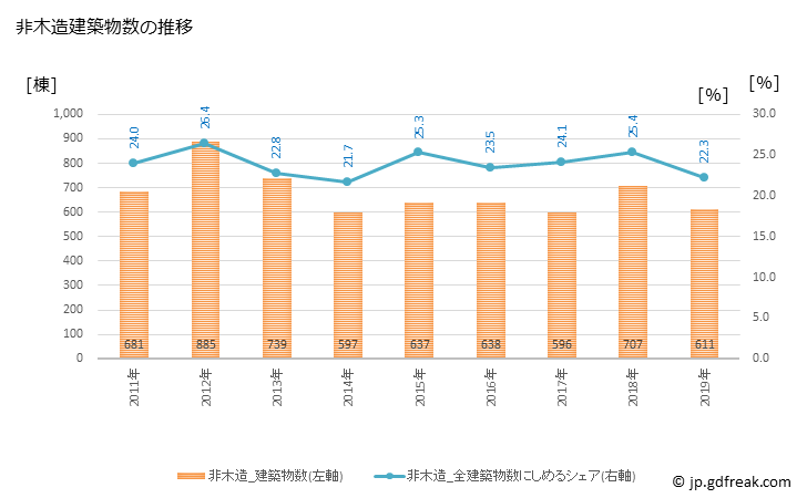グラフ 年次 足立区(ｱﾀﾞﾁｸ 東京都)の建築着工の動向 非木造建築物数の推移
