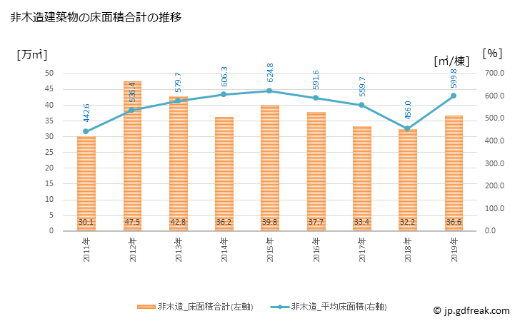 グラフ 年次 足立区(ｱﾀﾞﾁｸ 東京都)の建築着工の動向 非木造建築物の床面積合計の推移
