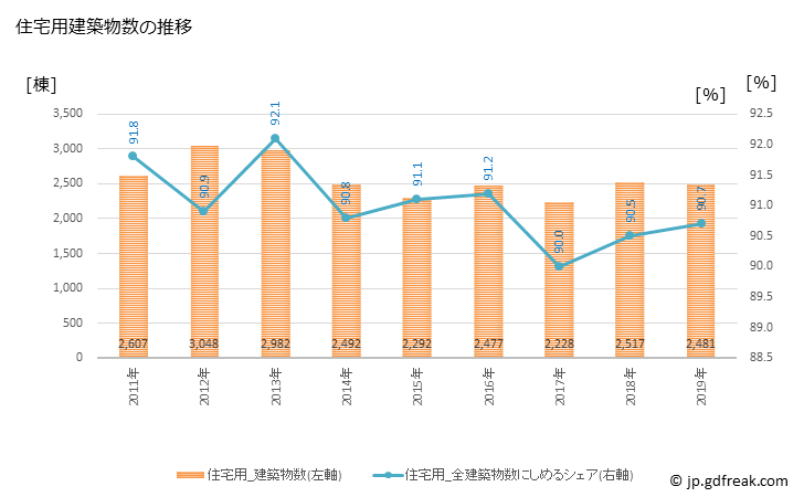 グラフ 年次 足立区(ｱﾀﾞﾁｸ 東京都)の建築着工の動向 住宅用建築物数の推移