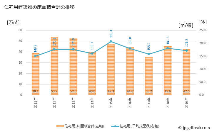 グラフ 年次 足立区(ｱﾀﾞﾁｸ 東京都)の建築着工の動向 住宅用建築物の床面積合計の推移