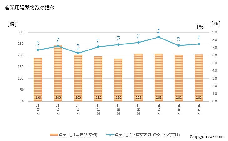 グラフ 年次 足立区(ｱﾀﾞﾁｸ 東京都)の建築着工の動向 産業用建築物数の推移