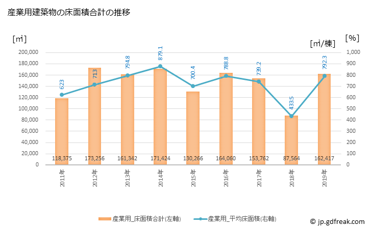 グラフ 年次 足立区(ｱﾀﾞﾁｸ 東京都)の建築着工の動向 産業用建築物の床面積合計の推移