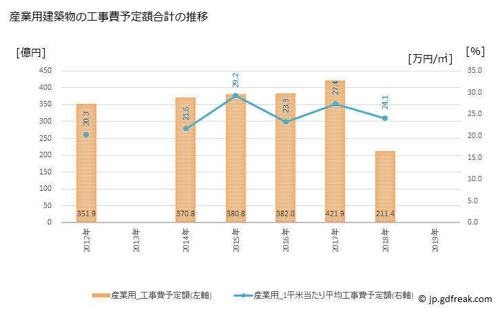 グラフ 年次 足立区(ｱﾀﾞﾁｸ 東京都)の建築着工の動向 産業用建築物の工事費予定額合計の推移