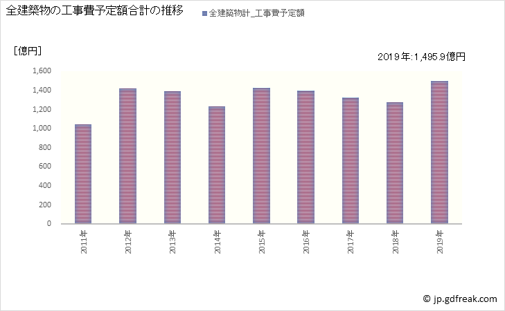 グラフ 年次 足立区(ｱﾀﾞﾁｸ 東京都)の建築着工の動向 全建築物の工事費予定額合計の推移