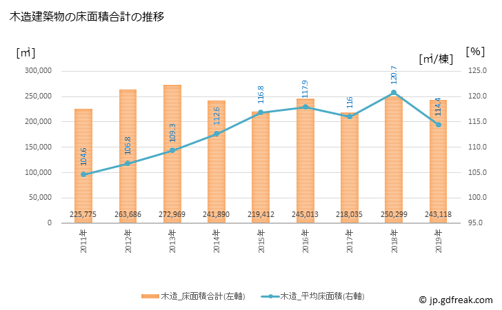 グラフ 年次 足立区(ｱﾀﾞﾁｸ 東京都)の建築着工の動向 木造建築物の床面積合計の推移