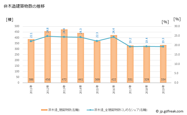 グラフ 年次 葛飾区(ｶﾂｼｶｸ 東京都)の建築着工の動向 非木造建築物数の推移