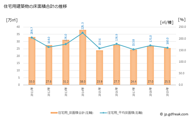 グラフ 年次 葛飾区(ｶﾂｼｶｸ 東京都)の建築着工の動向 住宅用建築物の床面積合計の推移