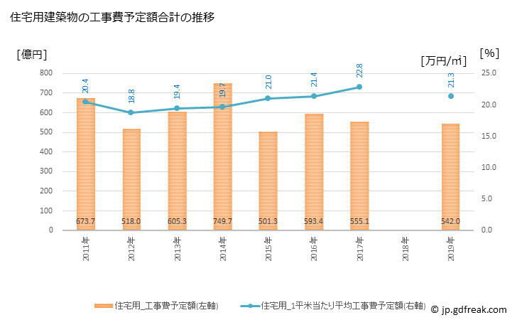 グラフ 年次 葛飾区(ｶﾂｼｶｸ 東京都)の建築着工の動向 住宅用建築物の工事費予定額合計の推移