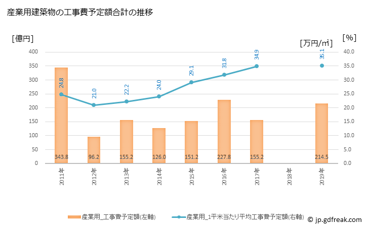 グラフ 年次 葛飾区(ｶﾂｼｶｸ 東京都)の建築着工の動向 産業用建築物の工事費予定額合計の推移