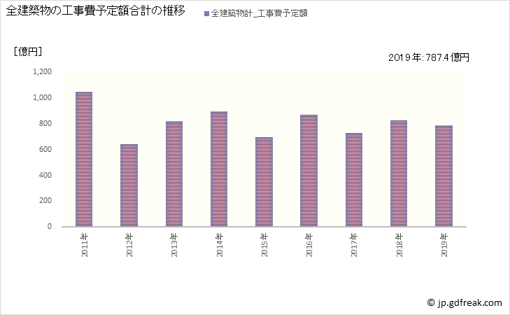 グラフ 年次 葛飾区(ｶﾂｼｶｸ 東京都)の建築着工の動向 全建築物の工事費予定額合計の推移