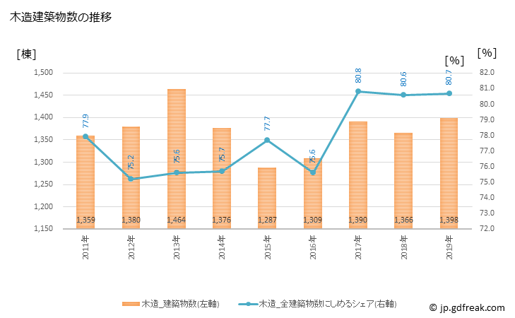 グラフ 年次 葛飾区(ｶﾂｼｶｸ 東京都)の建築着工の動向 木造建築物数の推移
