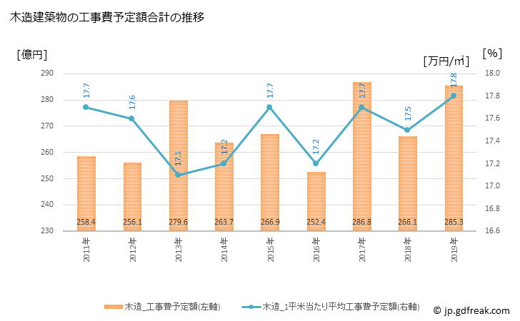 グラフ 年次 葛飾区(ｶﾂｼｶｸ 東京都)の建築着工の動向 木造建築物の工事費予定額合計の推移