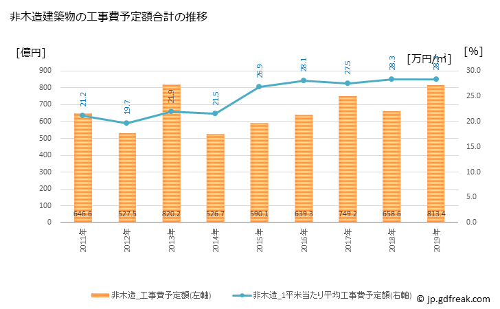 グラフ 年次 江戸川区(ｴﾄﾞｶﾞﾜｸ 東京都)の建築着工の動向 非木造建築物の工事費予定額合計の推移