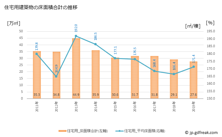 グラフ 年次 江戸川区(ｴﾄﾞｶﾞﾜｸ 東京都)の建築着工の動向 住宅用建築物の床面積合計の推移