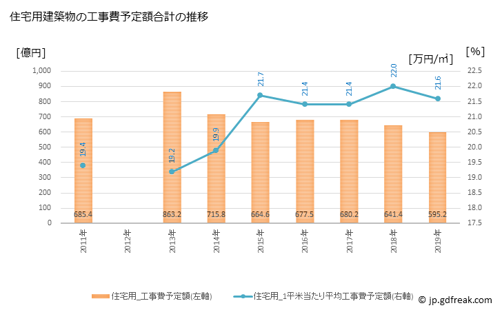 グラフ 年次 江戸川区(ｴﾄﾞｶﾞﾜｸ 東京都)の建築着工の動向 住宅用建築物の工事費予定額合計の推移