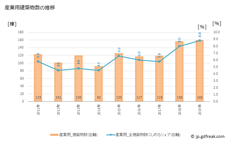 グラフ 年次 江戸川区(ｴﾄﾞｶﾞﾜｸ 東京都)の建築着工の動向 産業用建築物数の推移