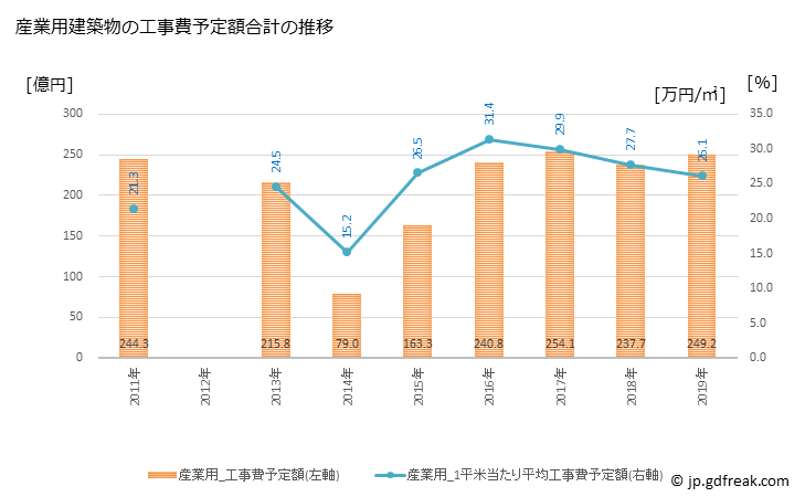 グラフ 年次 江戸川区(ｴﾄﾞｶﾞﾜｸ 東京都)の建築着工の動向 産業用建築物の工事費予定額合計の推移