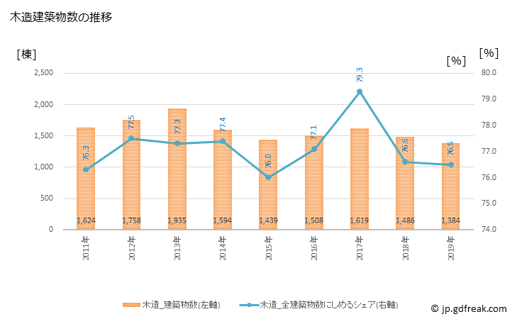 グラフ 年次 江戸川区(ｴﾄﾞｶﾞﾜｸ 東京都)の建築着工の動向 木造建築物数の推移