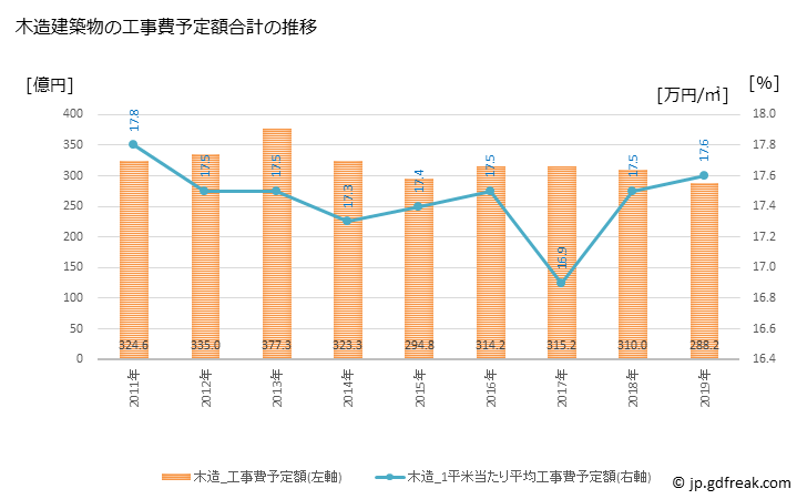 グラフ 年次 江戸川区(ｴﾄﾞｶﾞﾜｸ 東京都)の建築着工の動向 木造建築物の工事費予定額合計の推移