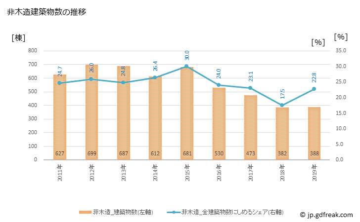 グラフ 年次 八王子市(ﾊﾁｵｳｼﾞｼ 東京都)の建築着工の動向 非木造建築物数の推移