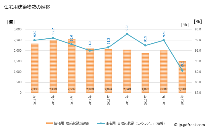 グラフ 年次 八王子市(ﾊﾁｵｳｼﾞｼ 東京都)の建築着工の動向 住宅用建築物数の推移