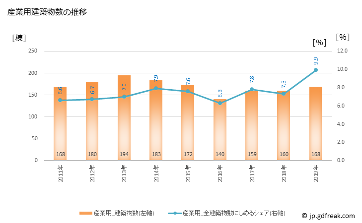 グラフ 年次 八王子市(ﾊﾁｵｳｼﾞｼ 東京都)の建築着工の動向 産業用建築物数の推移