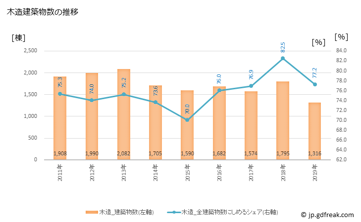 グラフ 年次 八王子市(ﾊﾁｵｳｼﾞｼ 東京都)の建築着工の動向 木造建築物数の推移