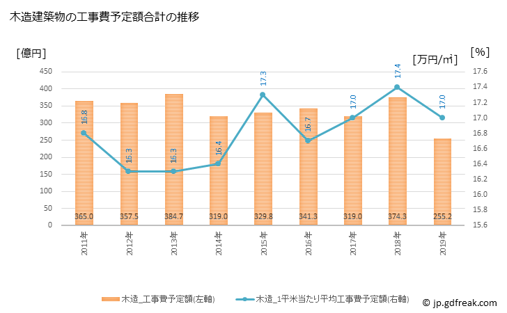 グラフ 年次 八王子市(ﾊﾁｵｳｼﾞｼ 東京都)の建築着工の動向 木造建築物の工事費予定額合計の推移
