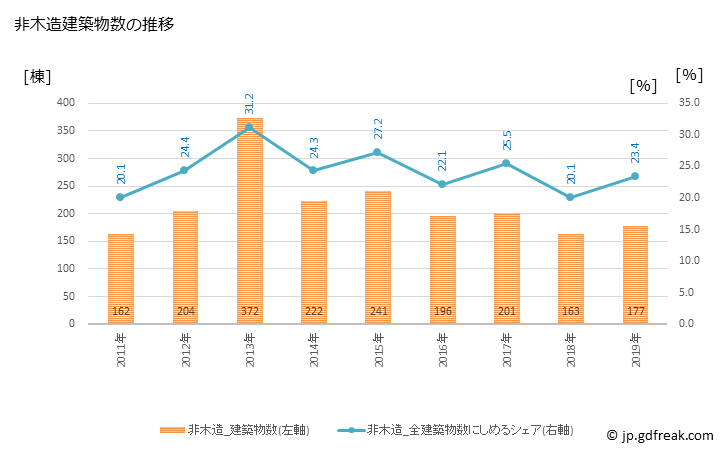 グラフ 年次 立川市(ﾀﾁｶﾜｼ 東京都)の建築着工の動向 非木造建築物数の推移