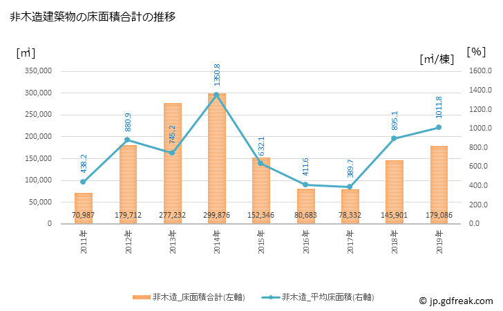 グラフ 年次 立川市(ﾀﾁｶﾜｼ 東京都)の建築着工の動向 非木造建築物の床面積合計の推移