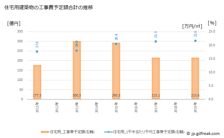 グラフ 年次 立川市(ﾀﾁｶﾜｼ 東京都)の建築着工の動向 住宅用建築物の工事費予定額合計の推移