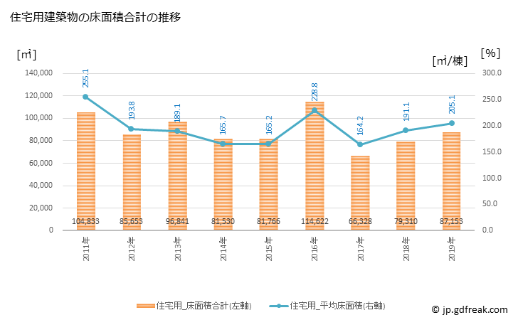 グラフ 年次 武蔵野市(ﾑｻｼﾉｼ 東京都)の建築着工の動向 住宅用建築物の床面積合計の推移