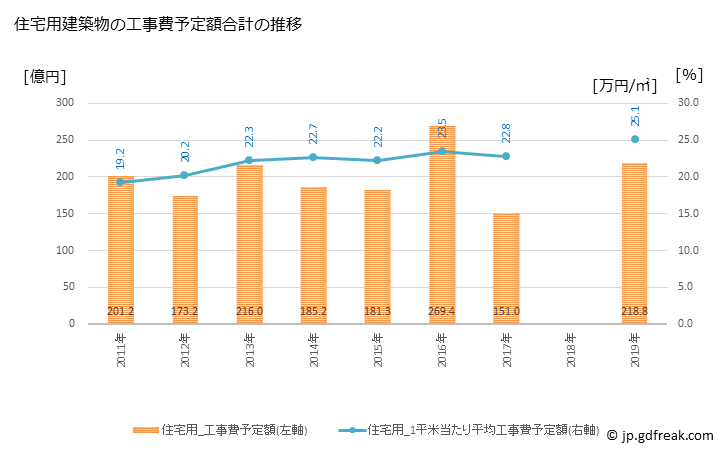 グラフ 年次 武蔵野市(ﾑｻｼﾉｼ 東京都)の建築着工の動向 住宅用建築物の工事費予定額合計の推移