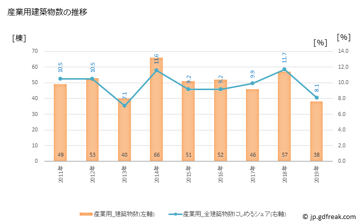 グラフ 年次 武蔵野市(ﾑｻｼﾉｼ 東京都)の建築着工の動向 産業用建築物数の推移