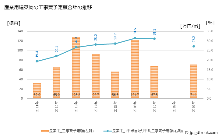 グラフ 年次 武蔵野市(ﾑｻｼﾉｼ 東京都)の建築着工の動向 産業用建築物の工事費予定額合計の推移