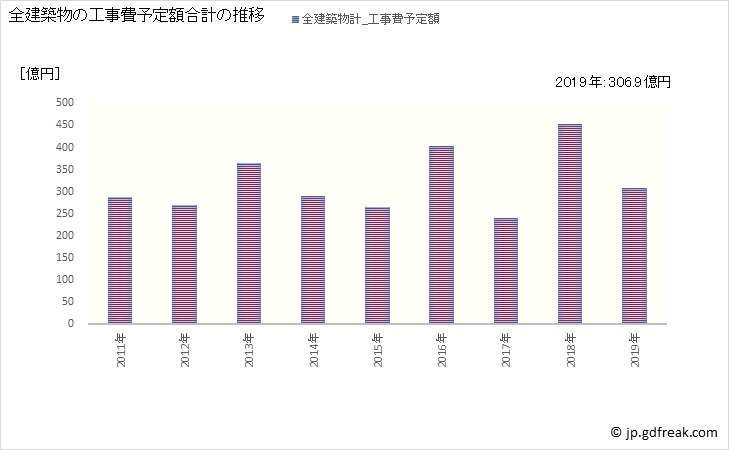 グラフ 年次 武蔵野市(ﾑｻｼﾉｼ 東京都)の建築着工の動向 全建築物の工事費予定額合計の推移