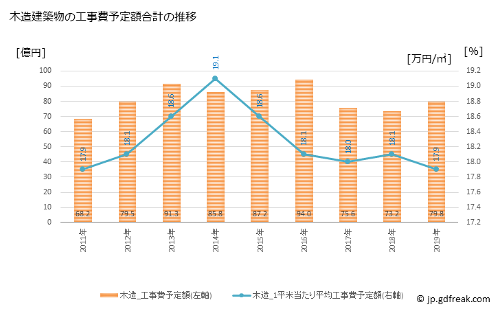 グラフ 年次 武蔵野市(ﾑｻｼﾉｼ 東京都)の建築着工の動向 木造建築物の工事費予定額合計の推移