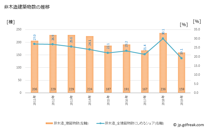 グラフ 年次 三鷹市(ﾐﾀｶｼ 東京都)の建築着工の動向 非木造建築物数の推移